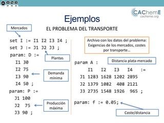 cacheme.org
Ejemplos
EL PROBLEMA DEL TRANSPORTE
Archivo con los datos del problema:
Exigencias de los mercados, costes
por transporte…
Mercados
Plantas
Demanda
mínima
Producción
máxima
Coste/distancia
Distancia plata-mercado
 