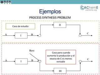 cacheme.org
rices A 500 Euros / ton.
B 950 Euros / ton.
onversion Process I 90 % from A to B
Process II 82 % from B to C
Process III 95 % from B to C
Maximum availability for A: 16 ton / h.
again the problem for the case where the input-ouput relationships for process II and III are given by the
wing equations:
Proceso II: C = 6.5 Ln(1+B)
Proceso III: C= 7.2 Ln(1+B)
e B y C are the mass flow rate (ton/h) for B y C, respectively.
I
II
III
A
Bext
CB
Ejemplos
PROCESS SYNTHESIS PROBLEM
or excess.
Capital and operational costs
Fixed cost (Euros / h.) Variable (Euros / ton of raw
material entering the process)
rocess I 1000 250
rocess II 1500 400
rocess III 2000 550
rices A 500 Euros / ton.
B 950 Euros / ton.
onversion Process I 90 % from A to B
Process II 82 % from B to C
Process III 95 % from B to C
Maximum availability for A: 16 ton / h.
I
II
III
A
Bext
CB
Caso de estudio
Caso para cuando
aumenta la producción y el
exceso de C es menos
rentable
or excess.
Capital and operational costs
Fixed cost (Euros / h.) Variable (Euros / ton of raw
material entering the process)
rocess I 1000 250
rocess II 1500 400
rocess III 2000 550
rices A 500 Euros / ton.
B 950 Euros / ton.
onversion Process I 90 % from A to B
Process II 82 % from B to C
Process III 95 % from B to C
Maximum availability for A: 16 ton / h.
I
II
III
A
Bext
CB
 
