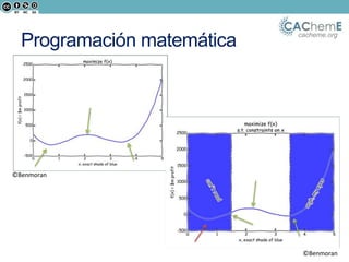 cacheme.org
Programación matemáticaOBJECTIVEFUNCTION
WITHCONSTRAINTS
©Benmoran
©Benmoran
 
