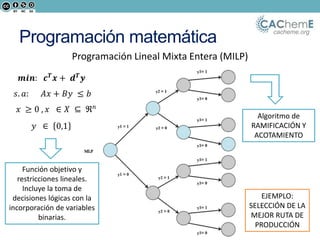 cacheme.org
Programación matemática
Programación Lineal Mixta Entera (MILP)
Función objetivo y
restricciones lineales.
Incluye la toma de
decisiones lógicas con la
incorporación de variables
binarias.
Algoritmo de
RAMIFICACIÓN Y
ACOTAMIENTO
EJEMPLO:
SELECCIÓN DE LA
MEJOR RUTA DE
PRODUCCIÓN
𝒎𝒊𝒏: 𝒄 𝑻
𝒙 + 𝒅 𝑻
𝒚
𝑠. 𝑎: 𝐴𝑥 + 𝐵𝑦 ≤ 𝑏
𝑥 ≥ 0 , 𝑥 ∈ 𝑋 ⊆ ℜ 𝑛
𝑦 ∈ 0,1
 