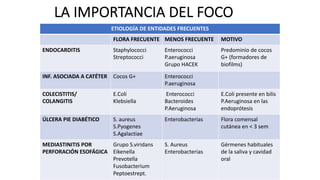 LA IMPORTANCIA DEL FOCO
ETIOLOGÍA DE ENTIDADES FRECUENTES
FLORA FRECUENTE MENOS FRECUENTE MOTIVO
ENDOCARDITIS Staphylococci
Streptococci
Enterococci
P.aeruginosa
Grupo HACEK
Predominio de cocos
G+ (formadores de
biofilms)
INF. ASOCIADA A CATÉTER Cocos G+ Enterococci
P.aeruginosa
COLECISTITIS/
COLANGITIS
E.Coli
Klebsiella
Enterococci
Bacteroides
P.Aeruginosa
E.Coli presente en bilis
P.Aeruginosa en las
endoprótesis
ÚLCERA PIE DIABÉTICO S. aureus
S.Pyogenes
S.Agalactiae
Enterobacterias Flora comensal
cutánea en < 3 sem
MEDIASTINITIS POR
PERFORACIÓN ESOFÁGICA
Grupo S.viridans
Eikenella
Prevotella
Fusobacterium
Peptoestrept.
S. Aureus
Enterobacterias
Gérmenes habituales
de la saliva y cavidad
oral
 