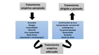 Tratamiento
empírico apropiado
Gravedad
Alergias
Comorbilidad
Otros FR
Foco sospechado
Dosis inicial
¿Asociación o monoterapia?
Tratamiento
empírico
adecuado
Confirmación de foco
Interpretación correcta del
antibiograma
Tto previo pautado
Desescalada
Duración
Ajuste de dosis
Tratamiento
dirigido y ajustado
 