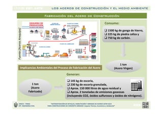 LOS ACEROS DE CONSTRUCCIÓN Y EL MEDIO AMBIENTE
UNSCH – FIMGC
EFP. INGENIERIA CIVIL
“SISTEMATIZACIÓN DE DETALLES, HABILITACIÓN Y ARMADO DE ACEROS ASTM A615
PARA CONSTRUCCIONES DE CONCRETO ARMADO: Impacto Técnico, Económico y Ambiental”
Fabricación del Acero de Construcción
Fuente:[AcerosArequipa]
Implicancias Ambientales del Proceso de Fabricación del Acero
1 ton
(Acero Virgen)
1 ton
(Acero Virgen)
 1500 kg de ganga de hierro,
 225 kg de piedra caliza y
 750 kg de carbón.
 1500 kg de ganga de hierro,
 225 kg de piedra caliza y
 750 kg de carbón.
Consumo:
1 ton
(Acero
Fabricado)
1 ton
(Acero
Fabricado)
Generan:
 145 kg de escoria,
 230 kg de escoria granulada,
 Aprox. 150 000 litros de agua residual y
 Aprox. 2 toneladas de emisiones gaseosas
(incluyendo CO2, óxidos sulfurosos y óxidos de nitrógeno).
 145 kg de escoria,
 230 kg de escoria granulada,
 Aprox. 150 000 litros de agua residual y
 Aprox. 2 toneladas de emisiones gaseosas
(incluyendo CO2, óxidos sulfurosos y óxidos de nitrógeno).
 