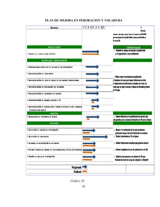 91
PLAN DE MEJORA EN PERORACION Y VOLADURA
Gráfico 26
 