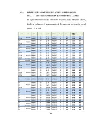94
4.3.1. ESTUDIO DE LA VIDA UTIL DE LOS ACEROS DE PERFORACION
4.3.1.1. CONTROL DE ACEROS EN JUMBO TROIDON – ANIMAS
En la presente mostramos las actividades de control en las diferentes labores,
donde se realizaron el levantamiento de los datos de perforación con el
jumbo TROIDON
FECHA GUARDIA E.C.M. VETA NIVEL LABOR MATERIAL N° Talad. Cód. Barra
codigo de
broca
shank adapter
DIA ANIMAS 10 TJ 360 MINERAL 33 001A 001B 001S
NOCHE ANIMAS 10 TJ 360 MINERAL 26 001A 001B 001S
DIA ANIMAS 10 TJ 360 MINERAL 44 001A 002B 001S
DIA ANIMAS 6 TJ 386 MINERAL 24 001A 000B 001S
NOCHE ANIMAS 6 TJ 386 MINERAL 8 001A 000B 001S
DIA ANIMAS 10 TJ 430 MINERAL 51 001A 003B 001S
NOCHE ANIMAS 10 TJ 360 MINERAL 20 001A 003B 001S
21/02/2011 DIA TROIDON ANIMAS 10 TJ 360 MINERAL 40 001A 004B 001S
22/02/2011 DIA ANIMAS 10 TJ 427 MINERAL 42 001A 004B 001S
NOCHE ANIMAS 10 TJ 427 MINERAL 11 001A 005B 001S
DIA ANIMAS 10 TJ 360 MINERAL 41 001A 005B 001S
NOCHE ANIMAS 10 TJ 360 MINERAL 15 001A 005B 001S
NOCHE ANIMAS 10 TJ 360 MINERAL 32 001A 006B 001S
24/02/2011 NOCHE TROIDON ANIMAS 10 TJ 360 MINERAL 43 001A 006B 001S
25/02/2011 DIA TROIDON ANIMAS 6 TJ 386 E MINERAL 71 001A 007B 001S
DIA ANIMAS 10 TJ 360 MINERAL 82 001A 008B 001S
DIA ANIMAS 10 TJ 412 W MINERAL 30 001A 000B 001S
NOCHE ANIMAS 10 TJ 412 E MINERAL 18 001A 008B 001S
NOCHE ANIMAS 10 TJ 412 E MINERAL 15 001A 009B 001S
DIA ANIMAS 10 TJ 360 MINERAL 33 001A 009B 001S
DIA ANIMAS 10 TJ 360 MINERAL 49 001A 009B 001S
NOCHE ANIMAS 10 TJ 412E MINERAL 15 001A 010B 001S
NOCHE ANIMAS 10 TJ 412E MINERAL 16 001A 008B 001S
NOCHE ANIMAS 10 TJ 412E MINERAL 7 001A 011B 001S
10 001A 009B 001S
10 001A 014B 001S
21 001A 015B 001S
DIA ANIMAS 10 TJ 360 MINERAL 25 001A 016B 001S
DIA ANIMAS 10 TJ 360 MINERAL 14 001A 017B 001S
DIA ANIMAS 10 TJ 412E MINERAL 31 001A 015B 001S
NOCHE ANIMAS 10 TJ 412W MINERAL 35 001A 009B 001S
DIA ANIMAS 10 TJ 360 MINERAL 24 001A 016B 001S
DIA ANIMAS 10 TJ 360 MINERAL 18 000A 017B 001S
DIA ANIMAS 10 TJ 412E MINERAL 6 000A 017B 001S
DIA ANIMAS 10 TJ 412E MINERAL 26 000A 016B 001S
DIA ANIMAS 10 TJ 412W MINERAL 13 000A 011B 001S
DIA ANIMAS 10 TJ 412W MINERAL 15 000A 012B 001S
DIA ANIMAS 10 TJ 412W MINERAL 12 000A 013B 001S
04/03/2011 DIA TROIDON ANIMAS 6 VTN 408 DESMOTE 10 000A 011B 001S
DIA ANIMAS 6 VTN 408 DESMOTE 5 000A 012B 001S
DIA ANIMAS 6 TJ 386W MINERAL 14 000A 012B 001S
06/03/2011 DIA TROIDON ANIMAS 6 VTN 408 DESMOTE 27 000A 013B 001S
DIA ANIMAS 6 VTN 408 DESMOTE 23 000A 013B 001S
DIA ANIMAS 6 VTN 408 DESMOTE 19 000A 011B 001S
07/03/2011
TROIDON
TROIDON
TROIDON
TROIDON
TROIDON
TROIDON
TROIDON
TROIDON
TROIDON
TROIDON
TROIDON
TROIDON
TJ 360 MINERAL
28/02/2011 DIA TROIDON ANIMAS 10/01/1900
18/02/2011
19/02/2011
20/02/2011
26/02/2011
23/02/2011
27/02/2011
05/03/2011
01/03/2011
02/03/2011
03/03/2011
 