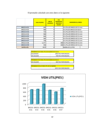97
El promedio calculado con estos datos es la siguiente
VIDA UTIL(PIES )
NRODE
AGUZADAS
PIES
PERFORADOS
DESPUES DE
AGUZAR
690 0 SE UTILLIZO BROCA DE 51 mm
440 0 SE UTILIZO BROCA DE 45mm
710 0 SE UTILLIZO BROCA DE 51 mm
960 0 SE UTILLIZO BROCA DE 51 mm
664 0 SE UTILLIZO BROCA DE 51 mm
583 0 SE UTILLIZO BROCA DE 51 mm
758 0 SE UTILLIZO BROCA DE 51 mm
1,177 1 340 SE UTILLIZO BROCA DE 51 mm
930 1 330 SE UTILLIZO BROCA DE 51 mm
9372 0 BARRA DE 12 PIES
BARRA #01
BROCA # 04
DIMENSION DELA BROCA
BROCA # 01
BROCA # 02
BROCA # 03
BROCA # 05
BROCA # 06
BROCA # 07
BROCA # 08
BROCA # 09
PROMEDIO DE VIDA UTIL DE ACEROS DE 51mm
AGUZANDO 1050 PIES PERFORADOS
SIN AGUZAR 728 PIES PERFORADOS
PROMEDIO DE VIDA UTIL DE ACEROS DE 45mm
SIN AGUZAR 440 PIES PERFORADOS
PROMEDIO DE LA VIDA UTIL DE LA BARRA
9372 PIES PERFORADOS
 