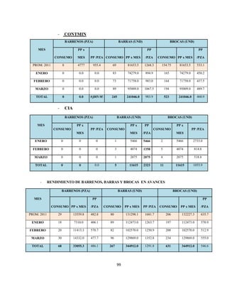 99
- CONTMIN
MES
BARRENOS (PZA) BARRAS (UND) BROCAS (UND)
CONSUMO
PP x
MES PP /PZA CONSUMO PP x MES
PP
/PZA CONSUMO PP x MES
PP
/PZA
PROM. 2011 8 4777 955.4 69 81653.5 1268.3 154.75 81653.5 533.1
ENERO 0 0.0 0.0 83 74279.0 894.9 165 74279.0 450.2
FEBRERO 0 0.0 0.0 73 71758.0 983.0 164 71758.0 437.5
MARZO 0 0.0 0.0 89 95009.0 1067.5 194 95009.0 489.7
TOTAL 0 0.0 #¡DIV/0! 245 241046.0 983.9 523 241046.0 460.9
- CIA
MES
BARRENOS (PZA) BARRAS (UND) BROCAS (UND)
CONSUMO
PP x
MES
PP /PZA CONSUMO
PP x
MES
PP
/PZA
CONSUMO
PP x
MES
PP /PZA
ENERO 0 0 0 1 5466 5466 2 5466 2733.0
FEBRERO 0 0 0 3 4074 1358 5 4074 814.8
MARZO 0 0 0 1 2075 2075 4 2075 518.8
TOTAL 0 0 0.0 5 11615 2323 11 11615 1055.9
- RENDIMIENTO DE BARRENOS, BARRAS Y BROCAS EN AVANCES
MES
BARRENOS (PZA) BARRAS (UND) BROCAS (UND)
CONSUMO PP x MES
PP
/PZA CONSUMO PP x MES PP /PZA CONSUMO PP x MES
PP
/PZA
PROM. 2011 29 13559.8 482.8 80 131298.1 1681.7 206 132227.3 635.7
ENERO 18 7310.0 406.1 89 112473.0 1263.7 197 112473.0 570.9
FEBRERO 20 11413.3 570.7 82 102570.0 1250.9 200 102570.0 512.9
MARZO 30 14332.0 477.7 96 129869.0 1352.8 234 129869.0 555.0
TOTAL 68 33055.3 486.1 267 344912.0 1291.8 631 344912.0 546.6
 