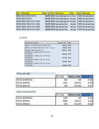 101
En detalle
Número de material Importe ML Mon.
BROCA EN BOTONES 51MM X R32 526.49 PEN
BROCA EN BOTONES DE 36 38 Y 41 mm 150.00 PEN
BARRA MF-T38-R32 X 12' 1195.61 PEN
BARRENO CÓNICA DE 7/8" Ø X 8'
SANDVIK 245.46 PEN
BARRENO CÓNICA DE 7/8" Ø X 6'
SANDVIK 227.62 PEN
BARRENO CÓNICA DE 7/8" Ø X 4'
SANDVIK 163.00 PEN
BARRENO CÓNICA DE 7/8" Ø X 4'
SANDVIK 140.00 PEN
Material Númerodematerial ImporteML Mon. Doc.mat. Nombredelusuario Almacén Nºreserva Nombredelusuario
4000000396 BROCAENBOTONES51MMXR32 526.49 PEN 4900082748 GuillermoAlejandroBegazoGarcia Alm.Principal 2011005906 AbdielValerianoBrañezRuiz
1000014500 BARRAMF-T38-R32X12' 1195.61 PEN 4900082498 GuillermoAlejandroBegazoGarcia Patioprincipal 2011005568 AbdielValerianoBrañezRuiz
1000014863 BARRENOCÓNICADE7/8"ØX8' SANDVIK 245.46 PEN 4900082514 GuillermoAlejandroBegazoGarcia Patioprincipal 2011005623 AbdielValerianoBrañezRuiz
1000011984 BARRENO CÓNICADE7/8"ØX6' SANDVIK 227.62 PEN 4900082580 MiguelAngelVelascoRomero Patioprincipal 2011005703 DanteAngelCallupeYupanqui
1000013951 BARRENO CÓNICADE7/8"ØX4' SANDVIK 163.00 PEN 4900082593 MiguelAngelVelascoRomero Patioprincipal 2011005702 DanteAngelCallupeYupanqui
1000013951 BARRENOCÓNICADE7/8"ØX4' SANDVIK 140.00 PEN 4900082593 MiguelAngelVelascoRomero Patioprincipal 2011005702 DanteAngelCallupeYupanqui
TOTAL DEL MES
PP x PZA PRECIO (PEN) PEN/PIES
TOTAL BARRENOS 481 194 0.403
TOTAL BARRAS 1291 1195.61 0.926
TOTAL BROCAS 546 413.543 0.757
CON LA EVALUACION
PP x PZA PRECIO (PEN) PEN/PIES
TOTAL BARRENOS 1380 194 0.141
TOTAL BARRAS 8000 1195.61 0.149
TOTAL BROCAS 654 413.543 0.632
 