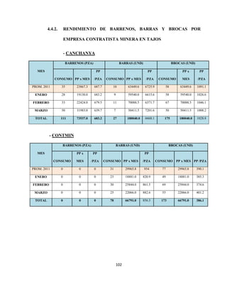 102
4.4.2. RENDIMIENTO DE BARRENOS, BARRAS Y BROCAS POR
EMPRESA CONTRATISTA MINERA EN TAJOS
- CANCHANYA
MES
BARRENOS (PZA) BARRAS (UND) BROCAS (UND)
CONSUMO PP x MES
PP
/PZA CONSUMO PP x MES
PP
/PZA CONSUMO
PP x
MES
PP
/PZA
PROM. 2011 35 23867.3 687.7 10 63449.6 6725.9 58 63449.6 1091.1
ENERO 28 19130.0 683.2 9 59540.0 6615.6 58 59540.0 1026.6
FEBRERO 33 22424.0 679.5 11 70088.5 6371.7 67 70088.5 1046.1
MARZO 50 31983.0 639.7 7 50411.5 7201.6 50 50411.5 1008.2
TOTAL 111 73537.0 683.2 27 180040.0 6668.1 175 180040.0 1028.8
- CONTMIN
MES
BARRENOS (PZA) BARRAS (UND) BROCAS (UND)
CONSUMO
PP x
MES
PP
/PZA CONSUMO PP x MES
PP
/PZA CONSUMO PP x MES PP /PZA
PROM. 2011 0 0 0 31 29965.8 954 77 29965.8 390.1
ENERO 0 0 0 23 18881.0 820.9 49 18881.0 385.3
FEBRERO 0 0 0 30 25844.0 861.5 69 25844.0 374.6
MARZO 0 0 0 25 22066.0 882.6 55 22066.0 401.2
TOTAL 0 0 0 78 66791.0 856.3 173 66791.0 386.1
 