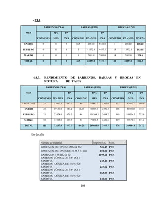 103
- CIA
MES
BARRENOS (PZA) BARRAS (UND) BROCAS (UND)
CONSUMO
PP x
MES
PP
/PZA CONSUMO PP x MES
PP
/PZA CONSUMO PP x MES PP /PZA
ENERO 0 0 0 0.25 2084.0 8336.0 1 2084.0 2084.0
FEBRERO 0 0 0 3 13372.0 4457.3 13 13372.0 1028.6
MARZO 0 0 0 1 7401.0 7401.0 14 7401.0 528.6
TOTAL 0 0 0 4.25 22857.0 5378.1 28 22857.0 816.3
4.4.3. RENDIMIENTO DE BARRENOS, BARRAS Y BROCAS EN
ROTURA DE TAJOS
MES
BARRENOS (PZA) BARRAS (UND) BROCAS (UND)
CONSUMO PP x MES
PP
/PZA CONSUMO
PP x
MES
PP
/PZA CONSUMO
PP x
MES
PP
/PZA
PROM. 2011 35 23867.3 687.7 40 93482.7 2303.6 135 93482.7 688.6
ENERO 28 19130.0 683.2 32.25 80505.0 2496.3 108 80501.0 745.4
FEBRERO 33 22424.0 679.5 44 109304.5 2484.2 149 109304.5 733.6
MARZO 50 31983.0 639.7 33 79878.5 2420.6 119 79878.5 671.2
TOTAL 111 73537.0 662.5 109.25 269688.0 2468.5 376 269684.0 717.2
En detalle
Número de material Importe ML Mon.
BROCA EN BOTONES 51MM X R32 526.49 PEN
BROCA EN BOTONES DE 36 38 Y 41 mm 150.00 PEN
BARRA MF-T38-R32 X 12' 1195.61 PEN
BARRENO CÓNICA DE 7/8" Ø X 8'
SANDVIK 245.46 PEN
BARRENO CÓNICA DE 7/8" Ø X 6'
SANDVIK 227.62 PEN
BARRENO CÓNICA DE 7/8" Ø X 4'
SANDVIK 163.00 PEN
BARRENO CÓNICA DE 7/8" Ø X 4'
SANDVIK 140.00 PEN
 