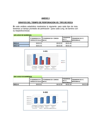 ANEXO 3
GRAFICO DEL TIEMPO DE PERFORACION VS TIPO DE ROCA
En este análisis estadístico mostramos lo siguiente: para cada tipo de roca,
tenemos un tiempo promedio de perforación (para cada Long. de barreno con
su respectiva broca)
1ER JUEGO DE BARRENOS
TP (BARRENO DE 2'
Y BROCA DE 41mm)
TP (BARRENO DE 4' /BROCA
38mm)
TP(BARRENO
DE 6' /
BROCA38mm)
TP(BARRENO DE 8' /
BROCA38mm)
ROCA II 00:02:35 00:02:02 00:01:49
ROCA III 00:01:35 00:01:04 00:01:42
2DO JUEGO DE BARRENOS
TP (BARRENO DE 2'
Y BROCA DE 41mm)
TP (BARRENO DE 4' /BROCA
38mm)
TP(BARRENO
DE 6' /
BROCA38mm)
TP(BARRENO DE 8' /
BROCA38mm)
ROCA II 00:02:01 00:02:09 00:02:39 00:02:40
 
