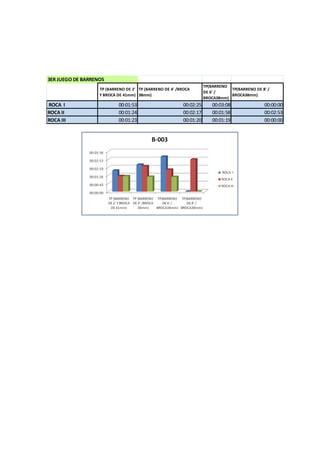 3ER JUEGO DE BARRENOS
TP (BARRENO DE 2'
Y BROCA DE 41mm)
TP (BARRENO DE 4' /BROCA
38mm)
TP(BARRENO
DE 6' /
BROCA38mm)
TP(BARRENO DE 8' /
BROCA38mm)
ROCA I 00:01:53 00:02:25 00:03:08 00:00:00
ROCA II 00:01:24 00:02:17 00:01:58 00:02:53
ROCA III 00:01:23 00:01:20 00:01:19 00:00:00
 