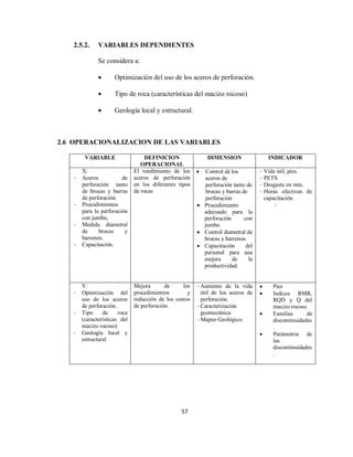 57
2.5.2. VARIABLES DEPENDIENTES
Se considera a:
 Optimización del uso de los aceros de perforación.
 Tipo de roca (características del macizo rocoso)
 Geología local y estructural.
2.6 OPERACIONALIZACION DE LAS VARIABLES
VARIABLE DEFINICION
OPERACIONAL
DIMENSION INDICADOR
X:
- Aceros de
perforación tanto
de brocas y barras
de perforación
- Procedimientos
para la perforación
con jumbo,
- Medida diametral
de brocas y
barrenos.
- Capacitación.
El rendimiento de los
aceros de perforación
en los diferentes tipos
de rocas
 Control de los
aceros de
perforación tanto de
brocas y barras de
perforación
 Procedimiento
adecuado para la
perforación con
jumbo.
 Control diametral de
brocas y barrenos.
 Capacitación del
personal para una
mejora de la
productividad.
- Vida útil, pies.
- PETS
- Desgaste en mm.
- Horas efectivas de
capacitación.
-
Y:
- Optimización del
uso de los aceros
de perforación.
- Tipo de roca
(características del
macizo rocoso)
- Geología local y
estructural
Mejora de los
procedimientos y
reducción de los costos
de perforación.
- Aumento de la vida
útil de los aceros de
perforación.
- Caracterización
geomecánica.
- Mapeo Geológico.
 Pies
 Indices RMR,
RQD y Q del
macizo rocoso
 Familias de
discontinuidades
.
 Parámetros de
las
discontinuidades
.
 