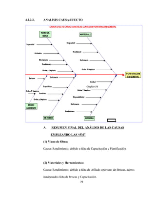 79
4.2.2.2. ANALISIS CAUSA-EFECTO
A. RESUMEN FINAL DEL ANÁLISIS DE LAS CAUSAS
EMPLEANDO LAS “5M”
(1) Mano de Obra:
Causa: Rendimiento; debido a falta de Capacitación y Planificación
(2) Materiales y Herramientas:
Causa: Rendimiento; debido a falta de Afilado oportuno de Brocas, aceros
inadecuados falta de brocas y Capacitación.
Grafico 16
 