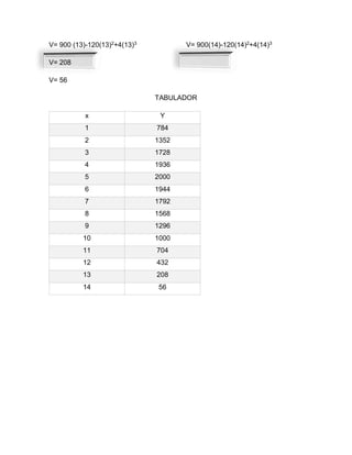 V= 900 (13)-120(13)2+4(13)3 
V= 208 
V= 900(14)-120(14)2+4(14)3 
V= 56 
TABULADOR 
x Y 
1 784 
2 1352 
3 1728 
4 1936 
5 2000 
6 1944 
7 1792 
8 1568 
9 1296 
10 1000 
11 704 
12 432 
13 208 
14 56 
