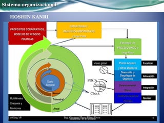 HOSHIN KANRI
Sistema organizacionalSistema organizacional
Multi-Niveles
Chequeos y
Revisiones
Excelencia en el proceso
Auditoria Anual delAuditoria Anual del
ProcesoProceso
GerenciamientoGerenciamiento
DiarioDiario
Desarrollo yDesarrollo y
Despliegue deDespliegue de
ObjetivosObjetivos
Planes AnualesPlanes Anuales
y Otros Objetivosy Otros Objetivos
Visión global Focalizar
Alineación
Integración
Revisar
Estrategia deEstrategia de
PROCESO UNICO aPROCESO UNICO a
largo Plazolargo Plazo
ESTRATEGIAS YESTRATEGIAS Y
OBJETIVOS CORPORATIVOSOBJETIVOS CORPORATIVOS
a largo Plazoa largo Plazo
PROPOSITOS CORPORATIVOS,PROPOSITOS CORPORATIVOS,
MODELOS DE NEGOCIOMODELOS DE NEGOCIO
POLITICASPOLITICAS
Anual
Diario
Semanal
Mensual
Trimestral
Ing. Carmen Elena Pérez Daza 1226/03/18
 