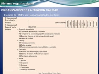 Sistema organizacionalSistema organizacional
ORGANIZACIÓN DE LA FUNCIÓN CALIDAD
X: Responsabilidad
Principal por los
Procesos
V: Responsabilidad
Colateral `por los
Procesos
Ejemplo de Matriz de Responsabilidades del SGC
4. Contexto de la organización
4.1. Comprender la organización y su contexto
4.2. Comprender las necesidades y expectativas de las partes interesadas
4.3 Determinar el alcance del sistema de gestión de la calidad
4.4 Gestión de la calidad
5. Liderazgo
5.1. Liderazgo y compromiso
5.2 Política de calidad
5.3 Funciones de la organización, responsabilidades y autoridades
6. Planificación
6.1 Acciones para afrontar riesgos y oportunidades
6.2 Objetivos de calidad y planificación para lograrlos
6.3 Planificación de los cambios
7. Soporte
7.1 Recursos
7.2 Competencia
7.3 Conciencia
7.4 Comunicación
7.5 Información documentada
Ing. Carmen Elena Pérez Daza
1726/03/18
 
