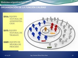 Sistema organizacionalSistema organizacional
ORGANIZACIÓN DE LA FUNCIÓN CALIDAD
ENA
ENTENT
EMP
ENA:ENA: EQUIPO
NATURAL DE
ADMINISTRA
CION
ENT:ENT: EQUIPO
NATURAL DE
TRABAJO
EMP:EMP: EQUIPO DE
MEJORA DE
PROCESO
Ing. Carmen Elena Pérez Daza 1826/03/18
EMPEMP
 