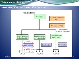 Sistema organizacionalSistema organizacional
ORGANIZACIÓN DE LA FUNCIÓN CALIDAD
Ing. Carmen Elena Pérez Daza 2126/03/18
 