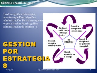 Sistema organizacionalSistema organizacional
Hoshin significa Estrategias,
mientras que Kanri significa
administración. De manera que en
esencia Hoshin Kanri significa
administración de políticas o
GESTIONGESTION
PORPOR
ESTRATEGIAESTRATEGIA
SS Ing. Carmen Elena Pérez Daza 826/03/18
 