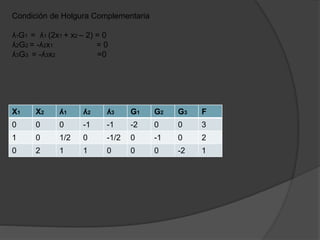 Condición de Holgura Complementaria
ʎ1G1 = ʎ1 (2x1 + x2 – 2) = 0
ʎ2G2 = -ʎ2x1 = 0
ʎ3G3 = -ʎ3x2 =0
X1 X2 ʎ1 ʎ2 ʎ3 G1 G2 G3 F
0 0 0 -1 -1 -2 0 0 3
1 0 1/2 0 -1/2 0 -1 0 2
0 2 1 1 0 0 0 -2 1
 