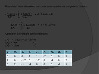 Para determinar el máximo las condiciones quedan de la siguiente manera:
m
- Ъf(Xo) + ∑ ʎi ЪGi(Xo) = -1+2 ʎ1 -ʎ2 = 0
ЪX1 i=1 ЪX1
m
- Ъf(Xo) + ∑ ʎi ЪGi(Xo) = -1 + ʎ1- ʎ3 = 0
ЪX2 i=1 ЪX1
Condición de Holgura complementaria:
ʎ1G1 = ʎ1 (2x1 + x2 – 2) = 0
ʎ2G2 = -ʎ2x1 = 0
ʎ3G3 = -ʎ3x2 =0
X1 X2 ʎ1 ʎ2 ʎ3 G1 G2 G3 F
0 0 0 1 1 -2 0 0 3
1 0 -1/2 0 1/2 0 -1 0 2
0 2 -1 -1 0 0 0 -2 1
 