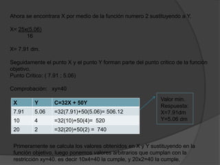 Ahora se encontrara X por medio de la función numero 2 sustituyendo a Y.
X= 25x(5.06)
16
X= 7.91 dm.
Seguidamente el punto X y el punto Y forman parte del punto critico de la función
objetivo.
Punto Critico: ( 7.91 ; 5.06)
Comprobación: xy=40
X Y C=32X + 50Y
7.91 5.06 =32(7.91)+50(5.06)= 506.12
10 4 =32(10)+50(4)= 520
20 2 =32(20)+50(2) = 740
Primeramente se calcula los valores obtenidos en X y Y sustituyendo en la
función objetivo, luego ponemos valores arbitrarios que cumplan con la
restricción xy=40. es decir 10x4=40 la cumple, y 20x2=40 la cumple.
Valor min.
Respuesta:
X=7.91dm
Y=5.06 dm
 