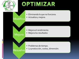 Modifica
• Eliminando lo que no funciona.
• Actualiza y mejora.
Mejora
• Mejora el rendimiento
• Mejora los resultados
Resuelve
• Problemas de tiempo.
• La producción, costos, dimensión.
 