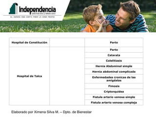Fistula arterio venosa compleja Fistula arterio venosa simple Criptorquidea Fimosis Enfermedades cronicas de las amigdalas Hernia abdominal complicada Hernia Abdominal simple Colelitiasis Catarata Parto   Hospital de Talca Parto   Hospital de Constitución 