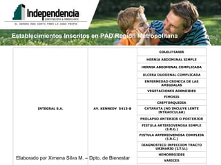 Establecimientos Inscritos en PAD Región Metropolitana VARICOCELE VARICES HEMORROIDES DIAGNOSTICO INFECCION TRACTO URINARIO (I.T.U.) FISTULA ARTERIOVENOSA COMPLEJA (I.R.C.) FISTULA ARTERIOVENOSA SIMPLE (I.R.C.) PROLAPSO ANTERIOR O POSTERIOR CATARATA (NO INCLUYE LENTE INTRAOCULAR) CRIPTORQUIDIA FIMOSIS VEGETACIONES ADENOIDES ENFERMEDAD CRONICA DE LAS AMIGDALAS ULCERA DUODENAL COMPLICADA HERNIA ABDOMINAL COMPLICADA HERNIA ABDOMINAL SIMPLE COLELITIASIS AV. KENNEDY  5413-B INTEGRAL S.A. 