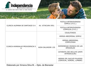 HERNIA DEL NUCLEO PULPOSO (CERVICAL, DORSAL, LUMBAR) CATARATA (NO INCLUYE LENTE INTRAOCULAR) ENFERMEDAD CRONICA DE LAS AMIGDALAS HERNIA ABDOMINAL COMPLICADA HERNIA ABDOMINAL SIMPLE COLELITIASIS AVDA SALVADOR 130 CLINICA AVANSALUD PROVIDENCIA S A FISTULA ARTERIOVENOSA COMPLEJA (I.R.C.) FISTULA ARTERIOVENOSA SIMPLE (I.R.C.) AV. VITACURA 5951 CLINICA ALEMANA DE SANTIAGO S A 