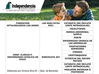 FISTULA ARTERIOVENOSA SIMPLE (I.R.C.) HERNIA DEL NUCLEO PULPOSO (CERVICAL, DORSAL, LUMBAR) PROLAPSO ANTERIOR O POSTERIOR CATARATA (NO INCLUYE LENTE INTRAOCULAR) ICTERICIA DEL RECIEN NACIDO CRIPTORQUIDIA FIMOSIS VEGETACIONES ADENOIDES ENFERMEDAD CRONICA DE LAS AMIGDALAS PARTO HERNIA ABDOMINAL SIMPLE COLELITIASIS MARCOLETA 367 HOSP. CLINICO P. UNIVERSIDAD CATOLICA DE CHILE  CATARATA (NO INCLUYE LENTE INTRAOCULAR) LAS HUALTATAS 5951 FUNDACION OFTALMOLOGICA LOS ANDES 