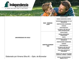 FISTULA ARTERIOVENOSA SIMPLE (I.R.C.) HERNIA DEL NUCLEO PULPOSO (CERVICAL, DORSAL, LUMBAR) PROLAPSO ANTERIOR O POSTERIOR CATARATA (NO INCLUYE LENTE INTRAOCULAR) CRIPTORQUIDIA FIMOSIS VEGETACIONES ADENOIDES ENFERMEDAD CRONICA DE LAS AMIGDALAS PARTO HERNIA ABDOMINAL COMPLICADA COLELITIASIS SANTOS DUMONT 999 CATARATA (NO INCLUYE LENTE INTRAOCULAR) CRIPTORQUIDIA FIMOSIS VEGETACIONES ADENOIDES ENFERMEDAD CRONICA DE LAS AMIGDALAS HERNIA ABDOMINAL SIMPLE COLELITIASIS MAR  TIRRENO  3349 UNIVERSIDAD DE CHILE 