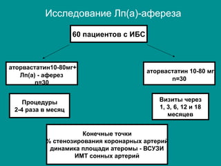 Исследование Лп(а)-афереза
60 пациентов с ИБС
аторвастатин10-80мг+
Лп(а) - аферез
n=30
аторвастатин 10-80 мг
n=30
Процедуры
2-4 раза в месяц
Визиты через
1, 3, 6, 12 и 18
месяцев
Конечные точки
% стенозирования коронарных артерий
динамика площади атеромы - ВСУЗИ
ИМТ сонных артерий
 