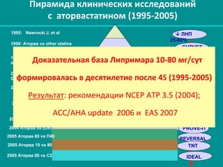 Пирамида	
  клинических	
  исследований	
  	
  
с	
  	
  аторвастатином	
  (1995-­‐2005)	
  
4S
AVERT
â ЛНП
25-60%
Raal F et al
MIRACL
CURVES
ASCOT-LLA
1995: Nawrocki J, et al
1998: Аторва vs other statins
1999: Аторва 80 vs
ангиопластика
2000 Аторва 80-160 мг
СГЛП
2001 Аторва 80 мг (ОКС)
2003 Аторва 10 мг (АГ)
2004 Аторва 80 (ОКС)
CARDS2004 Aторва 10 (CД2Т)
REVERSAL
2005 Аторва 10 vs 80
PROVE-IT
2005 Аторва 80 vs C240
TNT
2005 Аторва 80 vs П40
IDEALIDEAL
Доказательная	
  база	
  Липримара	
  10-­‐80	
  мг/сут	
  
	
  
формировалась	
  в	
  десятилетие	
  после	
  4S	
  (1995-­‐2005)	
  
	
  
Результат:	
  рекомендации	
  NCEP	
  ATP	
  3.5	
  (2004);	
  
	
  
	
  ACC/AHA	
  update	
  	
  2006	
  и	
  	
  EAS	
  2007	
  
	
  
 