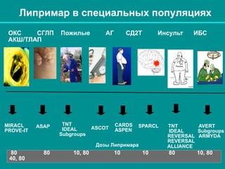 Липримар в специальных популяциях
ОКС СГЛП Пожилые АГ СД2Т Инсульт ИБС
АКШ/ТЛАП
MIRACL
PROVE-IT
ASAP TNT
IDEAL
Subgroups
ASCOT
CARDS
ASPEN
SPARCL TNT AVERT
IDEAL Subgroups
REVERSAL ARMYDA
REVERSAL
ALLIANCE
80 80 10, 80 10 10 80 10, 80
40, 80
Дозы Липримара
 