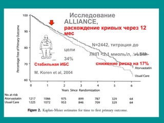 Исследование
ALLIANCE,
расхождение кривых через 12
мес
N=2442, титрация до
цели
ЛНП <2,1 ммоль/л, ∆ LSM -
34%
снижение риска на 17%Стабильная ИБС
M. Koren et al, 2004
 