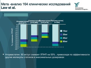 TM
Аторвастатин
(n=2,217)
Симвастатин
(n=4,906)
Правастатин
(n=5,474)
Росувастатин(
n=394)
-60
-55
-50
-45
-40
-35
-30
-25
-20
-15
-10
-5
0
10мг
20мг
40мг
80мг
%сниженияЛПНП
Мета -анализ 164 клинических исследований
Law et al.
§  Аторвастатин 80 мг/сут снижает ЛПНП на 55% , превосходя по эффективности
другие молекулы статинов в максимальных дозировках
 