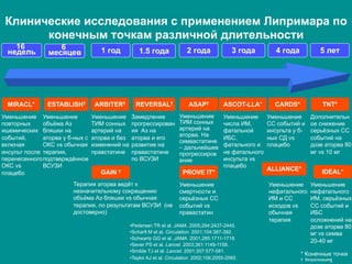 Уменьшение
смертности и
серьёзных СС
событий vs
правастатин
Уменьшение
СС событий и
инсульта у б-
ных СД vs
плацебо
Уменьшение
нефатального
ИМ и СС
исходов vs
обычная
терапия
PROVE IT*
ALLIANCE*
CARDS*
2 года 3 года 4 года
16
недель
Уменьшение
повторных
ишемических
событий,
включая
инсульт после
перенесенного
ОКС vs
плацебо
MIRACL* TNT*
Дополнительн
ое снижение
серьёзных СС
событий на
дозе аторва 80
мг vs 10 мг
Уменьшение
числа ИМ,
фатальной
ИБС,
фатального и
не фатального
инсульта vs
плацебо
ASCOT-LLA*
5 лет1 год 1.5 года
Уменьшение
ТИМ сонных
артерий на
аторва и без
изменений на
правстатине
Уменьшение
ТИМ сонных
артерий на
аторва. На
симвастатине
– дальнейшее
прогрессиров
ание
Замедление
прогрессирован
ия Аз на
аторва и его
развитие на
правастатине
по ВСУЗИ
ARBITER† REVERSAL† ASAP†
GAIN †
Уменьшение
объёма Аз
бляшки на
аторва у б-ных с
ОКС vs обычная
терапия,
подтверждённое
ВСУЗИ
ESTABLISH†
• Pedersen TR et al. JAMA. 2005;294:2437-2445.
• Schartl M et al. Circulation. 2001;104:387-392.
• Schwartz GG et al. JAMA. 2001;285:1711-1718.
• Sever PS et al. Lancet. 2003;361:1149-1158.
• Smilde TJ et al. Lancet. 2001;357:577-581.
• Taylor AJ et al. Circulation. 2002;106:2055-2060.
* Конечные точки
† Визуализацияl
IDEAL*
Уменьшение
нефатального
ИМ, серьёзных
СС событий и
ИБС
осложнений на
дозе аторва 80
мг vs симва
20-40 мг
Терапия аторва ведёт к
незначительному сокращению
объёма Аз бляшки vs обычная
терапия, по результатам ВСУЗИ (не
достоверно)
6
месяцев
Клинические исследования с применением Липримара по
конечным точкам различной длительности
 