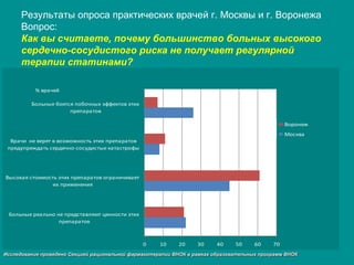 Результаты опроса практических врачей г. Москвы и г. Воронежа
Вопрос:
Как вы считаете, почему большинство больных высокого
сердечно-сосудистого риска не получает регулярной
терапии статинами?
0 10 20 30 40 50 60 70
Больные	
  реально	
  не	
  представляют	
  ценности	
  этих
препаратов
Высокая	
  стоимость	
  этих	
  препаратов	
  ограничивает
их	
  применения
Врачи	
  	
  не	
  верят	
  в	
  возможность	
  этих	
  препаратов
предупреждать	
  сердечно-­‐сосудистые	
  катастрофы
Больные	
  боятся	
  побочных	
  эффектов	
  этих
препаратов
%	
  врачей
Воронеж
Москва
Исследование проведено Секцией рациональной фармакотерапии ВНОК в рамках образовательных программ ВНОК
 