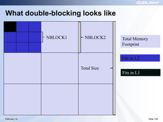 What double-blocking looks like


              NBLOCK1     NBLOCK2    Total Memory
                                     Footprint


                                     Fits in L2

                        Total Size
                                     Fits in L1




February 10                                         Slide 108
 