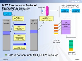 MPT Rendezvous Protocol                                          S
                                                                                           Match Entries Posted by MPI
                                                                                           to handle Unexpected Msgs
Data “pulled” by the receiver                     Incoming Msg
                                                                 E
( > MPICH_MAX_SHORT_MSG_SIZE bytes )                             A
                                                                                              Eager         Rendezvous
                                                                 S
                                                                 T                         Short Msg ME    Long Msg ME
                                                                 A
    App ME                                                       R

                    STEP 1                                    STEP 3
               MPI_SEND call                              MPI_RECV call
              Portals ME created                       Triggers GET request
 Sender                                Receiver
                                                                                               MPI
 RANK 0                                RANK 1
                                                                                            Unexpected
                      STEP 2
                                                                                              Buffers
                 Portals DMA PUT
                     of Header




                     STEP 4
                  Receiver issues
                  GET request to
                 match Sender ME
                                                                              Unexpected
                                                                              Msg Queue


                      STEP 5
               Portals DMA of Data


                                                                                                     Unexpected
                                                                                                     Event Queue
        Data is not sent until MPI_RECV is issued
July 2009                                                                                                       Slide 37
 
