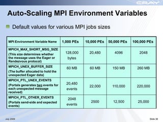 Auto-Scaling MPI Environment Variables
      Default values for various MPI jobs sizes

  MPI Environment Variable Name       1,000 PEs   10,000 PEs   50,000 PEs   100,000 PEs

  MPICH_MAX_SHORT_MSG_SIZE
  (This size determines whether        128,000      20,480        4096         2048
  the message uses the Eager or         bytes
  Rendezvous protocol)
  MPICH_UNEX_BUFFER_SIZE
                                        60 MB       60 MB        150 MB       260 MB
  (The buffer allocated to hold the
  unexpected Eager data)
  MPICH_PTL_UNEX_EVENTS
  (Portals generates two events for     20,480
                                                    22,000       110,000      220,000
  each unexpected message               events
  received)
  MPICH_PTL_OTHER_EVENTS
                                         2048
  (Portals send-side and expected                    2500        12,500       25,000
  events)                               events


July 2009                                                                              Slide 38
 