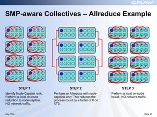 SMP-aware Collectives – Allreduce Example




            STEP 1                       STEP 2                          STEP 3
Identify Node-Captain rank.   Perform an Allreduce with node-     Perform a local on-node
Perform a local on-node       captains only. This reduces the     bcast. NO network traffic.
reduction to node-captain.    process count by a factor of 8 on
NO network traffic.           XT5.


July 2009                                                                                 Slide 40
 