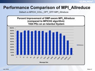 Performance Comparison of MPI_Allreduce
                      Default vs MPICH_COLL_OPT_OFF=MPI_Allreduce

                     Percent Improvement of SMP-aware MPI_Allreduce
                              (compared to MPICH2 algorithm)
                               1024 PEs on an Istanbul System
            100.0%

            90.0%

            80.0%

            70.0%

            60.0%

            50.0%

            40.0%
                                                                      Allreduce
            30.0%

            20.0%

            10.0%

             0.0%




                                       Message Size




July 2009                                                                         Slide 41
 