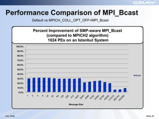 Performance Comparison of MPI_Bcast
                     Default vs MPICH_COLL_OPT_OFF=MPI_Bcast

                     Percent Improvement of SMP-aware MPI_Bcast
                     Percent Improvement of SMP-aware MPI_Bcast
                            (compared to MPICH2 algorithm)
                             1024 PEs on an Istanbul System
            100.0%

            90.0%

            80.0%

            70.0%

            60.0%

            50.0%

            40.0%
                                                                  Bcast
            30.0%

            20.0%

            10.0%

             0.0%




                                       Message Size




July 2009                                                                 Slide 42
 