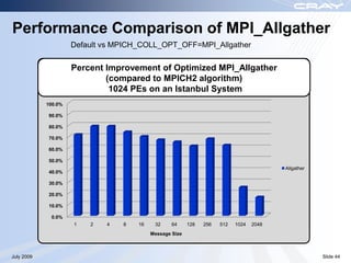 Performance Comparison of MPI_Allgather
                     Default vs MPICH_COLL_OPT_OFF=MPI_Allgather

                     Percent Improvement of Optimized MPI_Allgather
                             (compared to MPICH2 algorithm)
                              1024 PEs on an Istanbul System
            100.0%

            90.0%

            80.0%

            70.0%

            60.0%

            50.0%
                                                                                         Allgather
            40.0%

            30.0%

            20.0%

            10.0%

             0.0%
                     1   2   4   8   16    32     64     128   256   512   1024   2048
                                          Message Size



July 2009                                                                                            Slide 44
 
