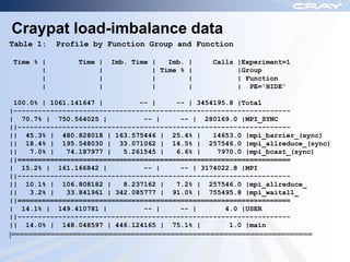 Craypat load-imbalance data
Table 1:   Profile by Function Group and Function

Time % |        Time |   Imb. Time |   Imb.   |   Calls |Experiment=1
       |             |             | Time %   |         |Group
       |             |             |          |         | Function
       |             |             |          |         | PE='HIDE'

 100.0% | 1061.141647 |         -- |     -- | 3454195.8 |Total
|--------------------------------------------------------------------
| 70.7% | 750.564025 |           -- |     -- | 280169.0 |MPI_SYNC
||-------------------------------------------------------------------
|| 45.3% | 480.828018 | 163.575446 | 25.4% |      14653.0 |mpi_barrier_(sync)
|| 18.4% | 195.548030 | 33.071062 | 14.5% | 257546.0 |mpi_allreduce_(sync)
||   7.0% |   74.187977 |   5.261545 |   6.6% |    7970.0 |mpi_bcast_(sync)
||===================================================================
| 15.2% | 161.166842 |           -- |     -- | 3174022.8 |MPI
||-------------------------------------------------------------------
|| 10.1% | 106.808182 |     8.237162 |   7.2% | 257546.0 |mpi_allreduce_
||   3.2% |   33.841961 | 342.085777 | 91.0% | 755495.8 |mpi_waitall_
||===================================================================
| 14.1% | 149.410781 |           -- |     -- |       4.0 |USER
||-------------------------------------------------------------------
|| 14.0% | 148.048597 | 446.124165 | 75.1% |          1.0 |main
|====================================================================
 