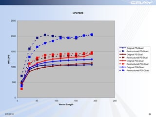 LP47020

           2500




           2000




                                                                   Original PS-Quad
           1500                                                    Restructured PS-Quad
                                                                   Original PS-Dual
  MFLOPS




                                                                   Restructured PS-Dual
                                                                   Original PGI-Dual
                                                                   Restructured PGI-Dual
           1000                                                    Original PGI-Quad
                                                                   Restructured PGI-Quad




           500




             0
                  0   50   100                   150   200   250
                                 Vector Length



2/1/2010                                                                               84
 