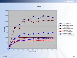 LP48070

           3500




           3000




           2500

                                                                                           Original PS-Quad
                                                                                           Restructured PS-Quad
           2000                                                                            Original PS-Dual
  MFLOPS




                                                                                           Restructured PS-Dual
                                                                                           Original PGI-Dual
           1500                                                                            Restructured PGI-Dual
                                                                                           Original PGI-Quad
                                                                                           Restructured PGI-Quad

           1000




           500




             0
                  0   50   100   150   200       250         300   350   400   450   500
                                             Vector Length



2/1/2010                                                                                                       87
 